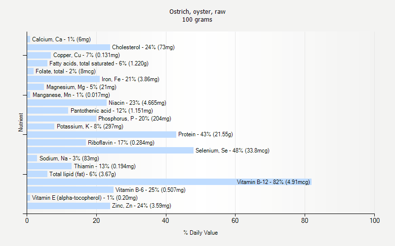 % Daily Value for Ostrich, oyster, raw 100 grams 