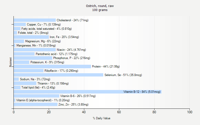 % Daily Value for Ostrich, round, raw 100 grams 