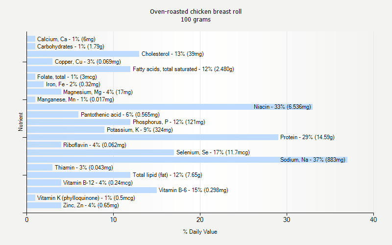 % Daily Value for Oven-roasted chicken breast roll 100 grams 