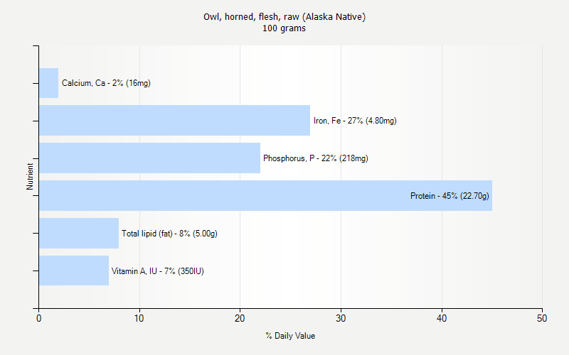 % Daily Value for Owl, horned, flesh, raw (Alaska Native) 100 grams 