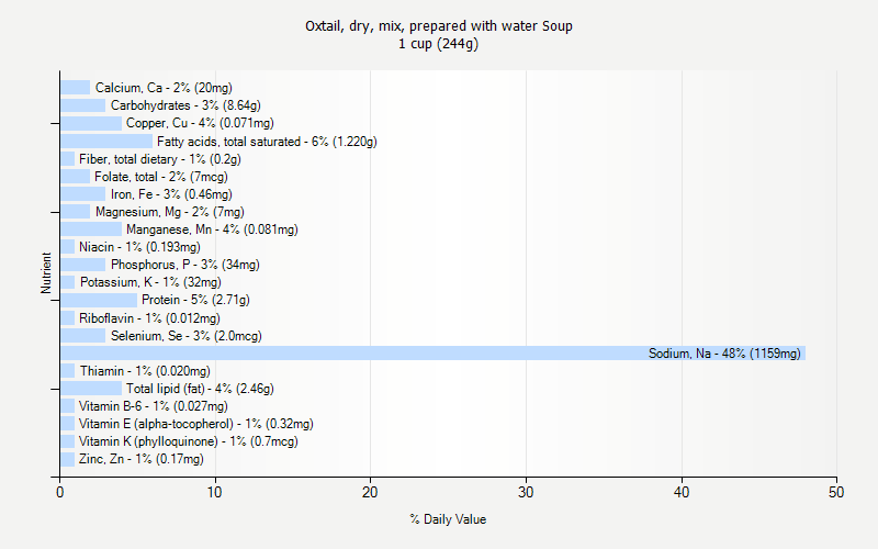 % Daily Value for Oxtail, dry, mix, prepared with water Soup 1 cup (244g)