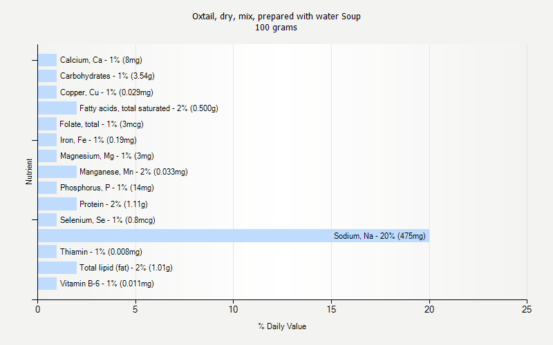 % Daily Value for Oxtail, dry, mix, prepared with water Soup 100 grams 