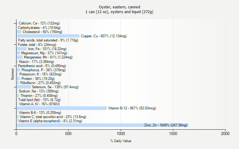 % Daily Value for Oyster, eastern, canned 1 can (12 oz), oysters and liquid (272g)