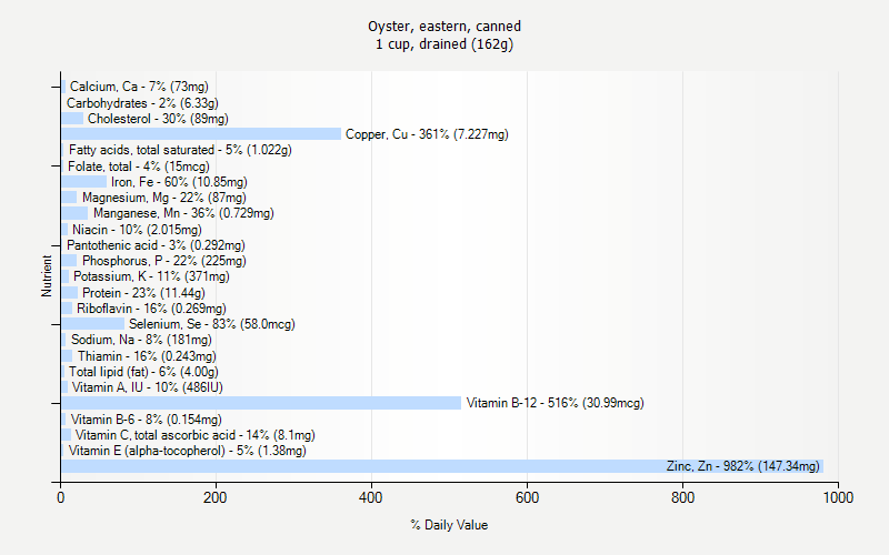 % Daily Value for Oyster, eastern, canned 1 cup, drained (162g)