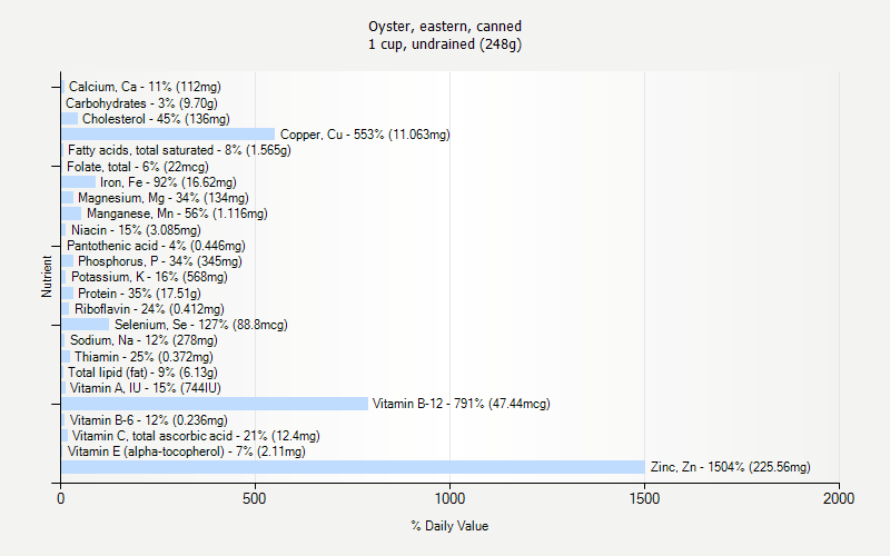 % Daily Value for Oyster, eastern, canned 1 cup, undrained (248g)