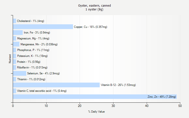 % Daily Value for Oyster, eastern, canned 1 oyster (8g)