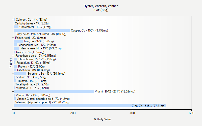 % Daily Value for Oyster, eastern, canned 3 oz (85g)