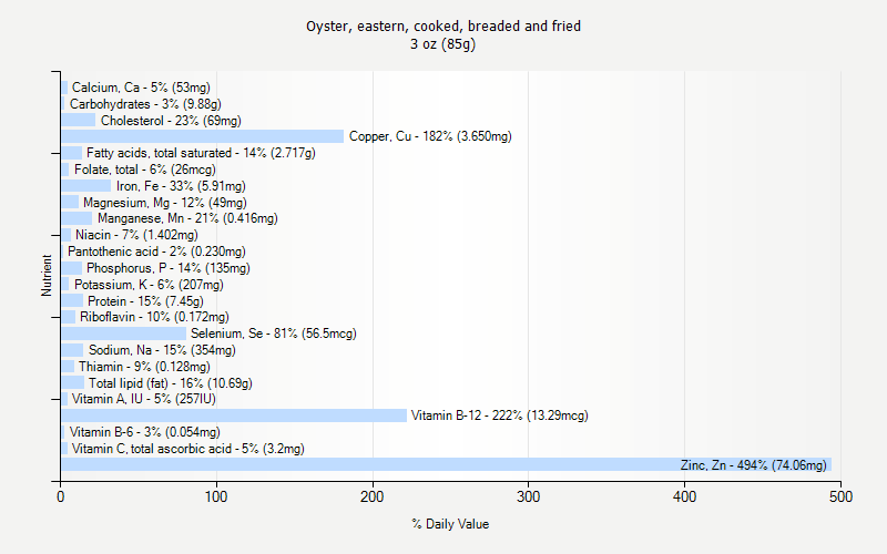 % Daily Value for Oyster, eastern, cooked, breaded and fried 3 oz (85g)