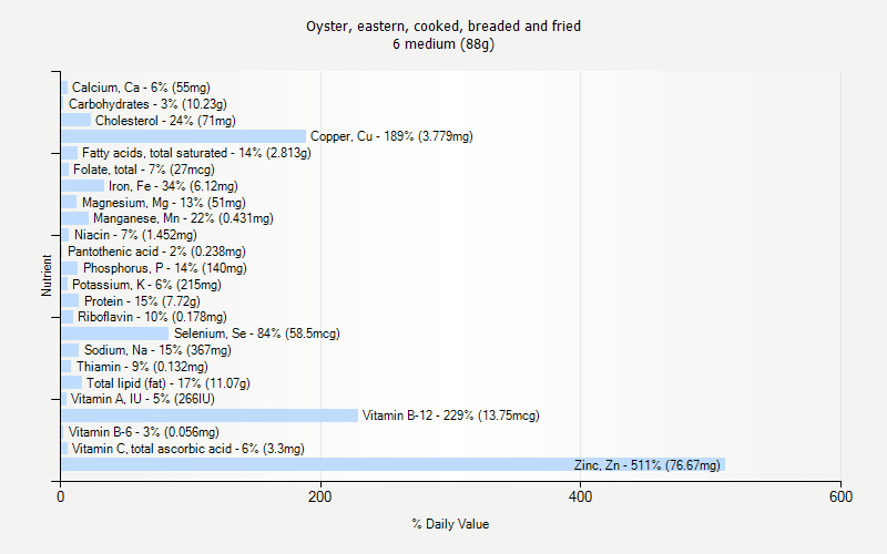 % Daily Value for Oyster, eastern, cooked, breaded and fried 6 medium (88g)