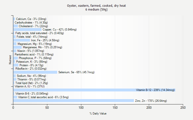 % Daily Value for Oyster, eastern, farmed, cooked, dry heat 6 medium (59g)