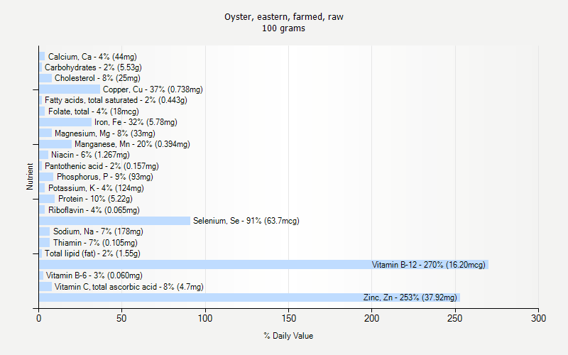 % Daily Value for Oyster, eastern, farmed, raw 100 grams 