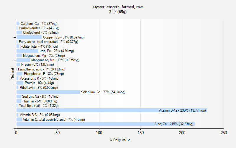 % Daily Value for Oyster, eastern, farmed, raw 3 oz (85g)