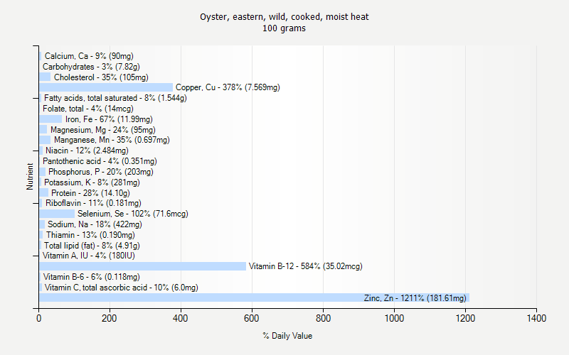 % Daily Value for Oyster, eastern, wild, cooked, moist heat 100 grams 