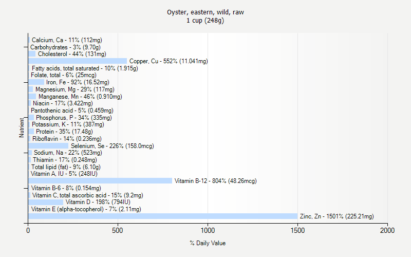 % Daily Value for Oyster, eastern, wild, raw 1 cup (248g)