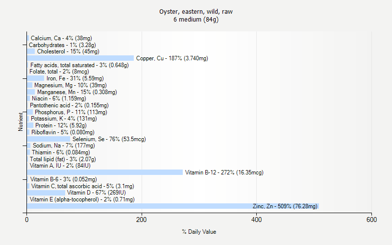 % Daily Value for Oyster, eastern, wild, raw 6 medium (84g)