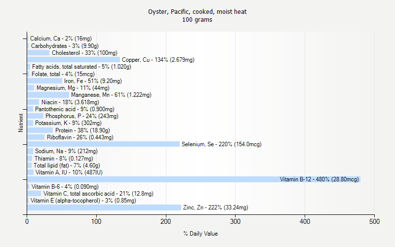 % Daily Value for Oyster, Pacific, cooked, moist heat 100 grams 