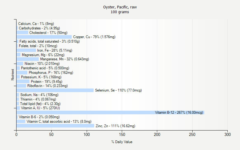 % Daily Value for Oyster, Pacific, raw 100 grams 