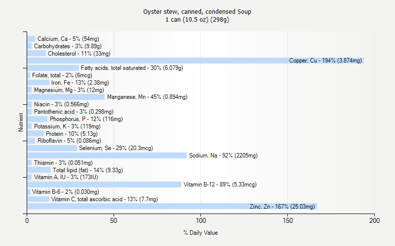 % Daily Value for Oyster stew, canned, condensed Soup 1 can (10.5 oz) (298g)