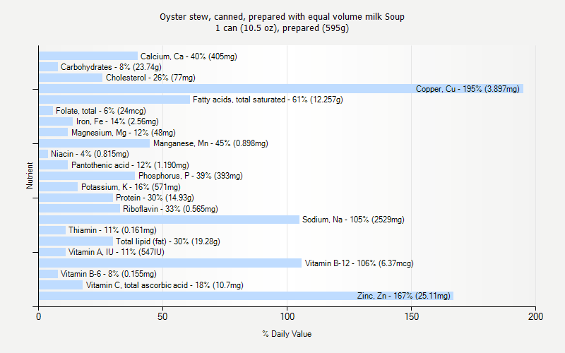 % Daily Value for Oyster stew, canned, prepared with equal volume milk Soup 1 can (10.5 oz), prepared (595g)