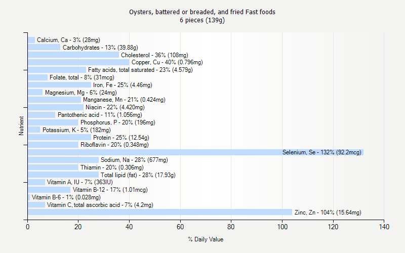 % Daily Value for Oysters, battered or breaded, and fried Fast foods 6 pieces (139g)