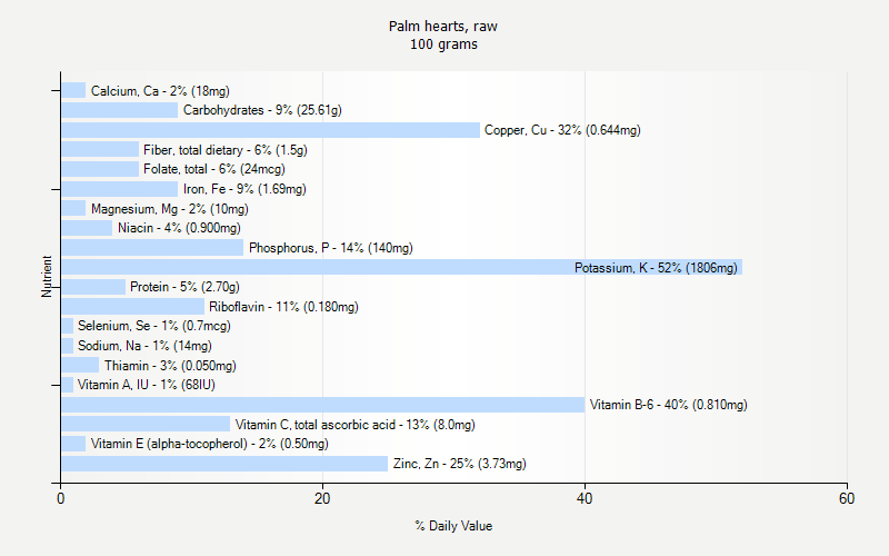 % Daily Value for Palm hearts, raw 100 grams 