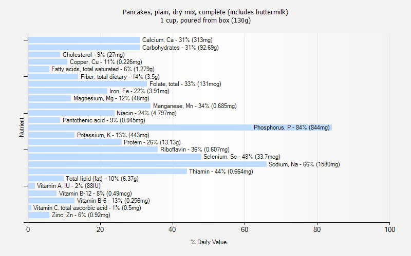 % Daily Value for Pancakes, plain, dry mix, complete (includes buttermilk) 1 cup, poured from box (130g)