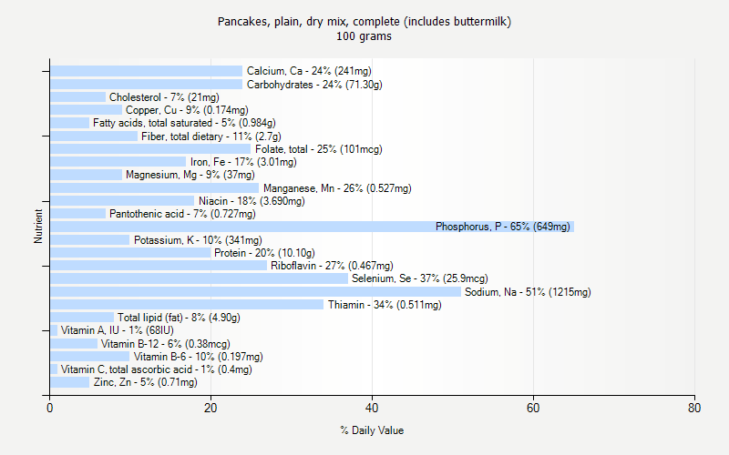 % Daily Value for Pancakes, plain, dry mix, complete (includes buttermilk) 100 grams 