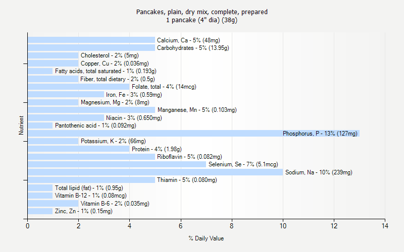 % Daily Value for Pancakes, plain, dry mix, complete, prepared 1 pancake (4" dia) (38g)