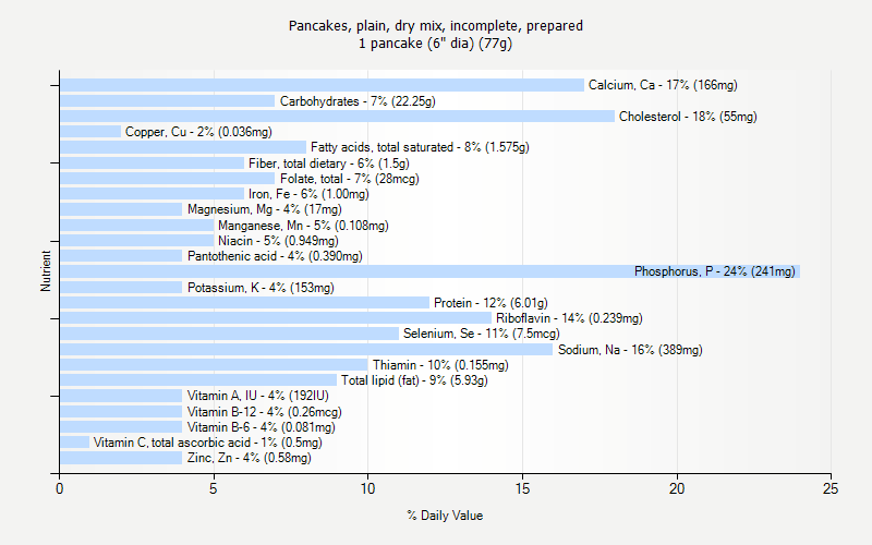 % Daily Value for Pancakes, plain, dry mix, incomplete, prepared 1 pancake (6" dia) (77g)