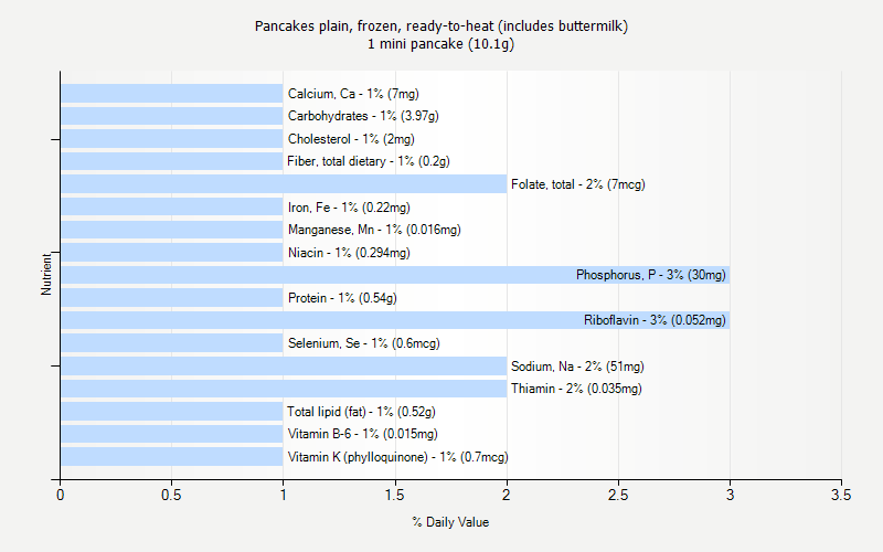 % Daily Value for Pancakes plain, frozen, ready-to-heat (includes buttermilk) 1 mini pancake (10.1g)