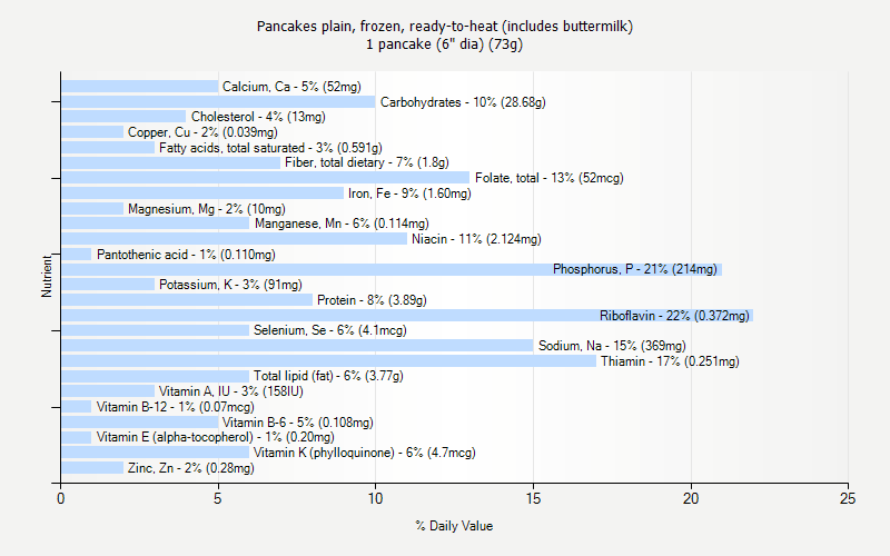 % Daily Value for Pancakes plain, frozen, ready-to-heat (includes buttermilk) 1 pancake (6" dia) (73g)