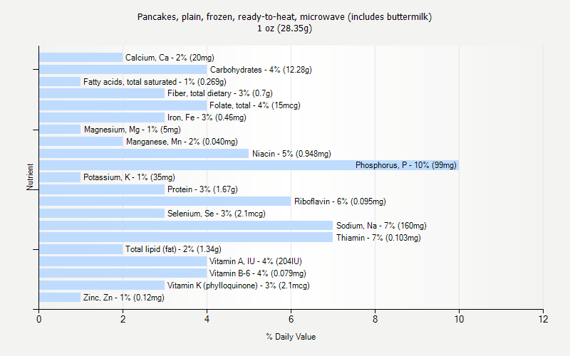 % Daily Value for Pancakes, plain, frozen, ready-to-heat, microwave (includes buttermilk) 1 oz (28.35g)