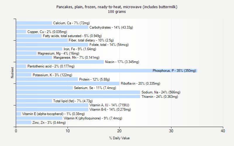 % Daily Value for Pancakes, plain, frozen, ready-to-heat, microwave (includes buttermilk) 100 grams 