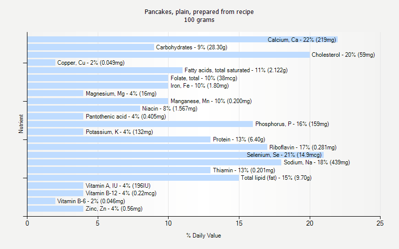 % Daily Value for Pancakes, plain, prepared from recipe 100 grams 