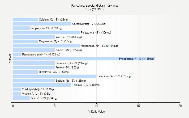 % Daily Value for Pancakes, special dietary, dry mix 1 oz (28.35g)