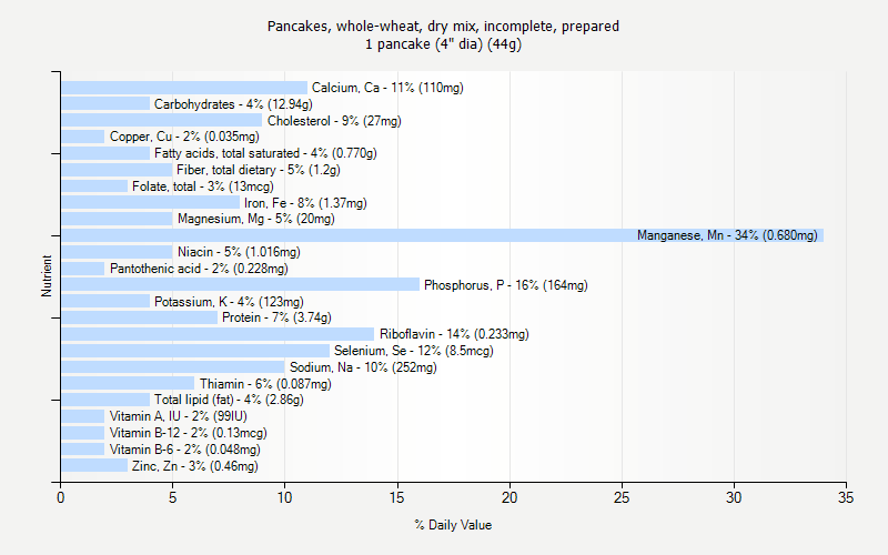 % Daily Value for Pancakes, whole-wheat, dry mix, incomplete, prepared 1 pancake (4" dia) (44g)