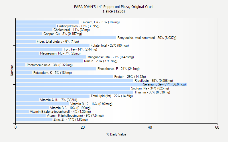 % Daily Value for PAPA JOHN'S 14" Pepperoni Pizza, Original Crust 1 slice (123g)