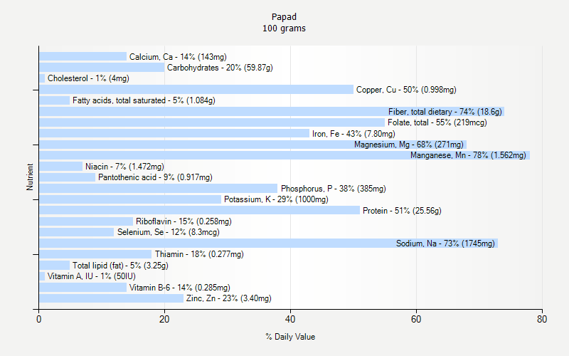 % Daily Value for Papad 100 grams 