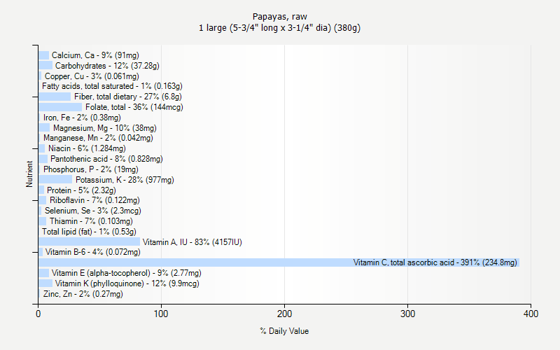 % Daily Value for Papayas, raw 1 large (5-3/4" long x 3-1/4" dia) (380g)