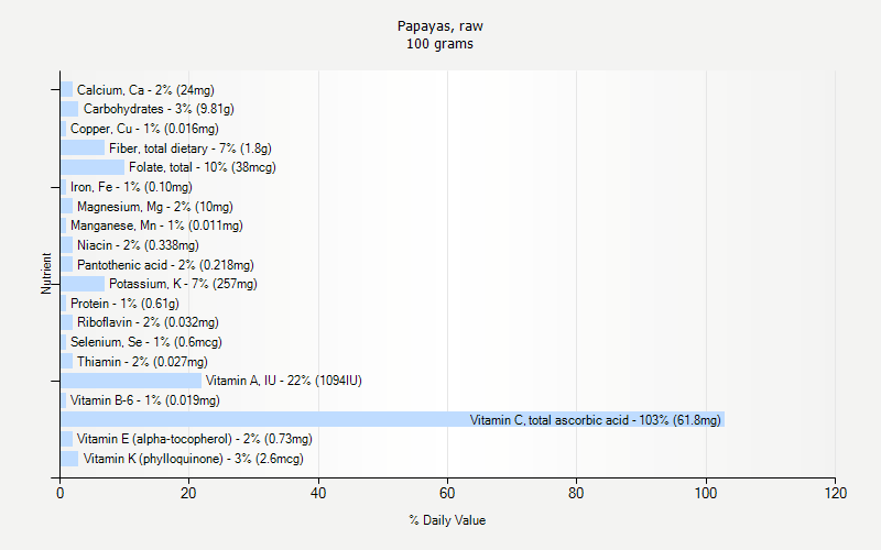 % Daily Value for Papayas, raw 100 grams 