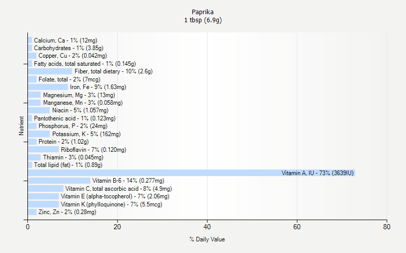 % Daily Value for Paprika 1 tbsp (6.9g)