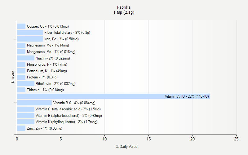 % Daily Value for Paprika 1 tsp (2.1g)