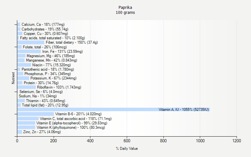 % Daily Value for Paprika 100 grams 