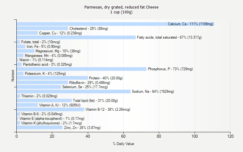 % Daily Value for Parmesan, dry grated, reduced fat Cheese 1 cup (100g)