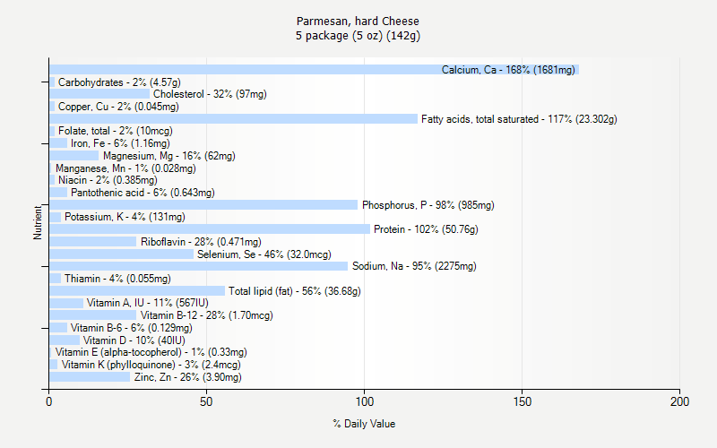 % Daily Value for Parmesan, hard Cheese 5 package (5 oz) (142g)