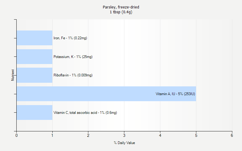 % Daily Value for Parsley, freeze-dried 1 tbsp (0.4g)