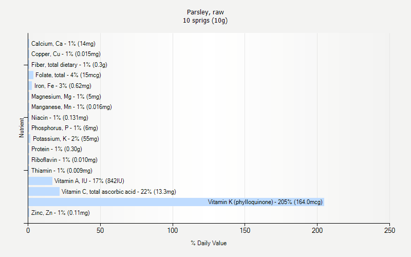 % Daily Value for Parsley, raw 10 sprigs (10g)