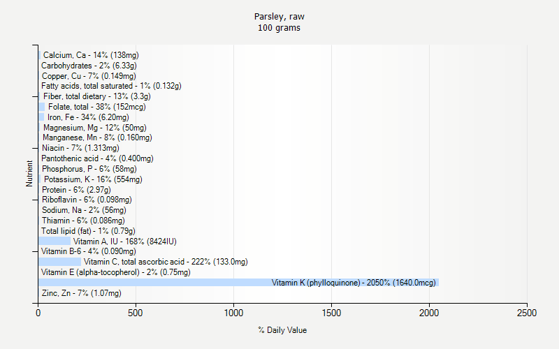 % Daily Value for Parsley, raw 100 grams 