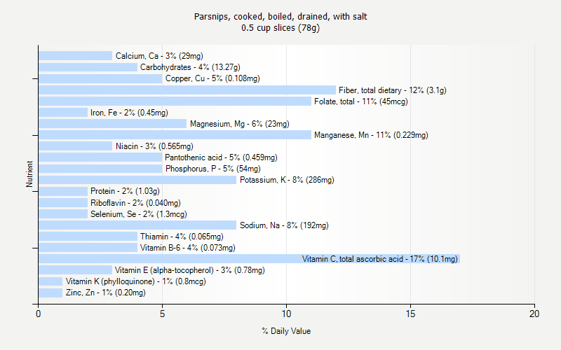 % Daily Value for Parsnips, cooked, boiled, drained, with salt 0.5 cup slices (78g)