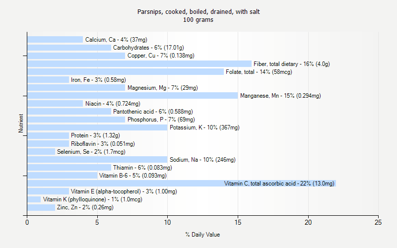 % Daily Value for Parsnips, cooked, boiled, drained, with salt 100 grams 